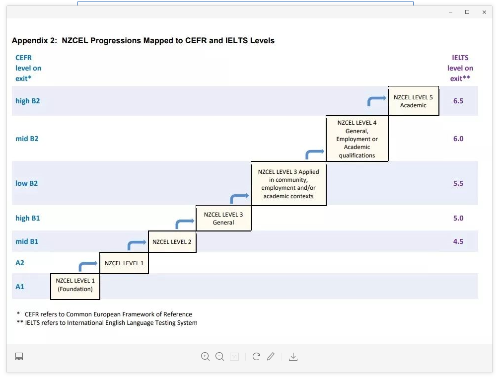 新西兰NZQA最新NZCEL等级晋升的指导说明