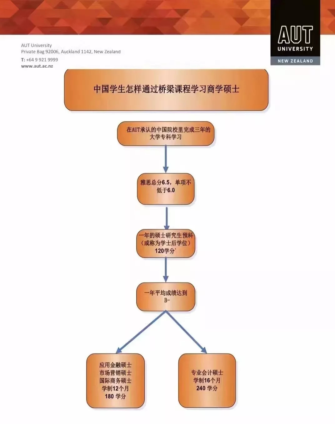 她是新西兰毕业生就业率最高的大学，没有之一！