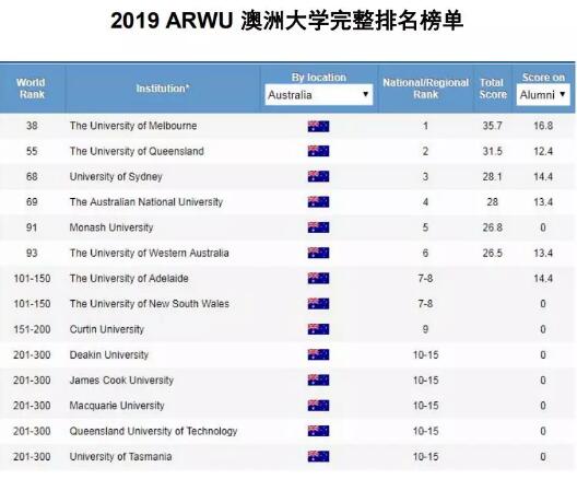 2020世界4大排名已经出炉，澳洲大学+专业都有