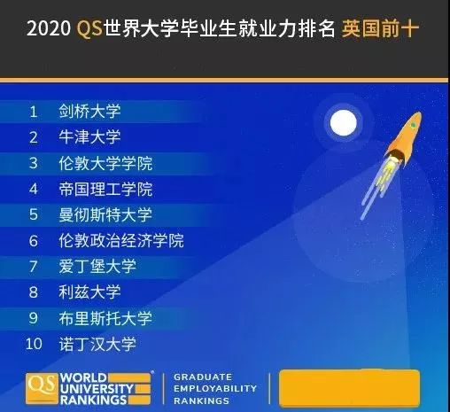 2020年QS世界大学毕业生就业力排名出炉，瑞士有哪些大学上榜？