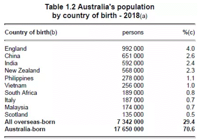 澳洲移民创新高，总数高达84.48万！中国移民成大势，人数竟然这么多