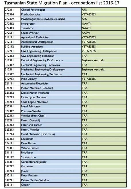 最新澳洲移民清单公布！全面放宽技术移民签证申请！