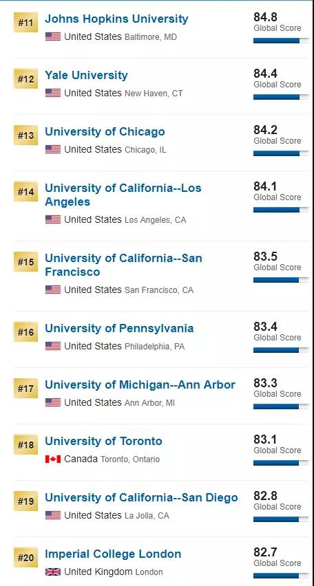 2020 USNEWS世界大学排名发布！澳洲多所名校上榜！