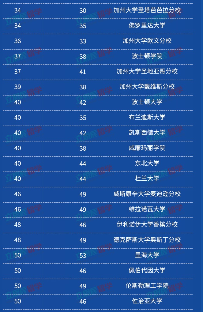 2020年US News美国最佳大学排名发布【附带TOP100名单】