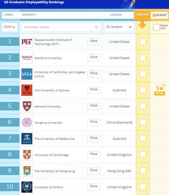 2020 qs世界大学就业力排名出炉！悉尼大学高居前五！