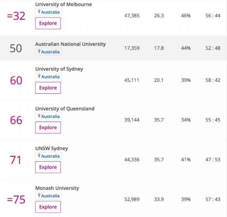 2020泰晤士世界大学排名新鲜出炉！