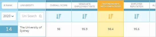 2020 qs世界大学就业力排名出炉！悉尼大学高居前五！