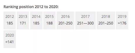 2020泰晤士世界大学排名出炉！加拿大这所大学上升几十名！
