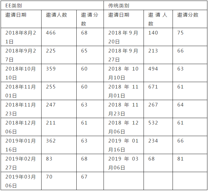 好消息！加拿大萨省技术移民多个热门职业重回清单