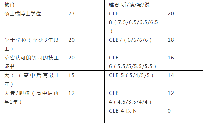 好消息！加拿大萨省技术移民多个热门职业重回清单