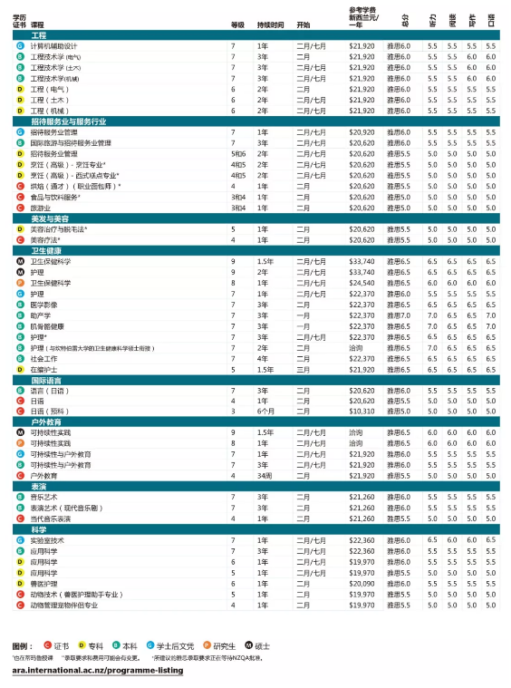 Ara坎特伯雷理工学院专业的开课日期及学习费用