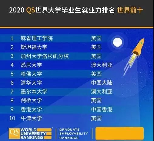 2020年QS世界大学毕业生就业力排名出炉，瑞士有哪些大学上榜？