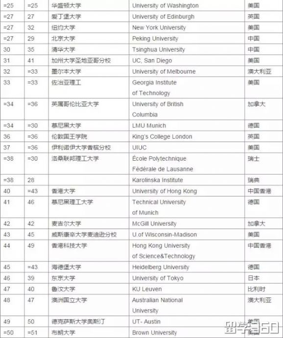 2018年泰晤士世界大学排名出炉！