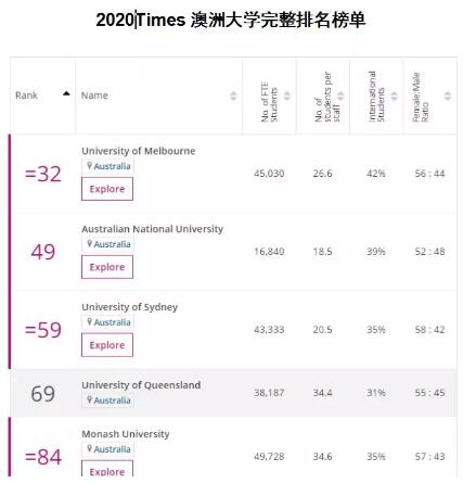 2020世界4大排名已经出炉，澳洲大学+专业都有