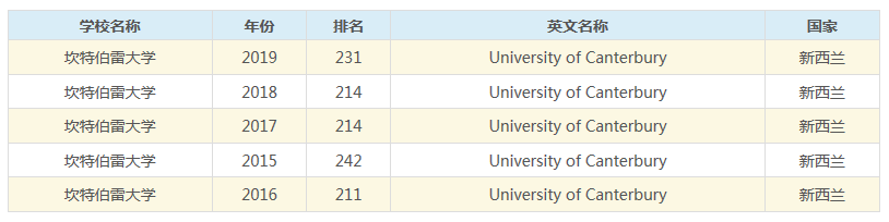 新西兰留学：2020年坎特伯雷大学世界排名第227名