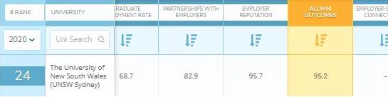 2020 qs世界大学就业力排名出炉！悉尼大学高居前五！