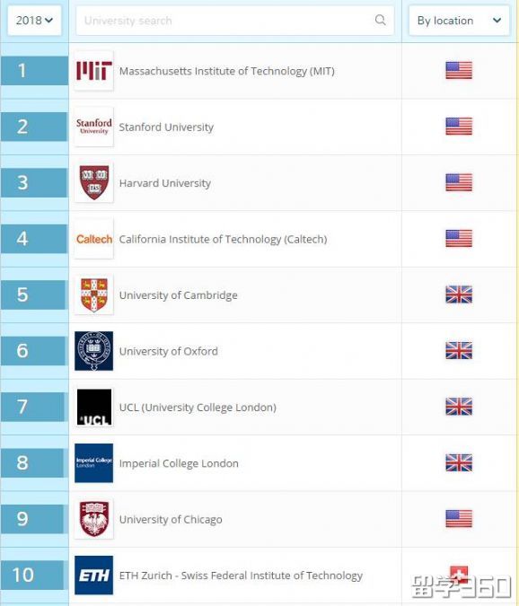 2018年QS世界大学排名，留学新西兰选专业必看榜单！