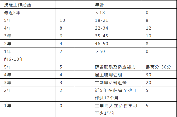 好消息！加拿大萨省技术移民多个热门职业重回清单