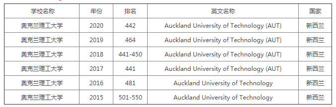 QS世界大学排名：奥克兰aut大学历年世界排名介绍