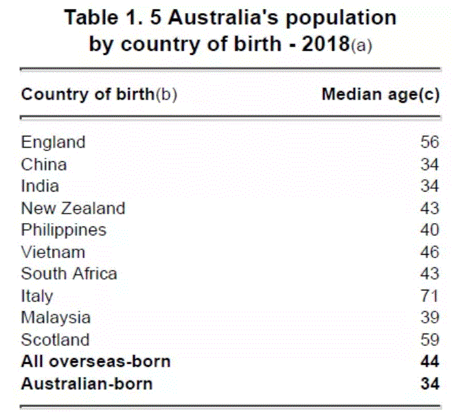 澳洲移民创新高，总数高达84.48万！中国移民成大势，人数竟然这么多