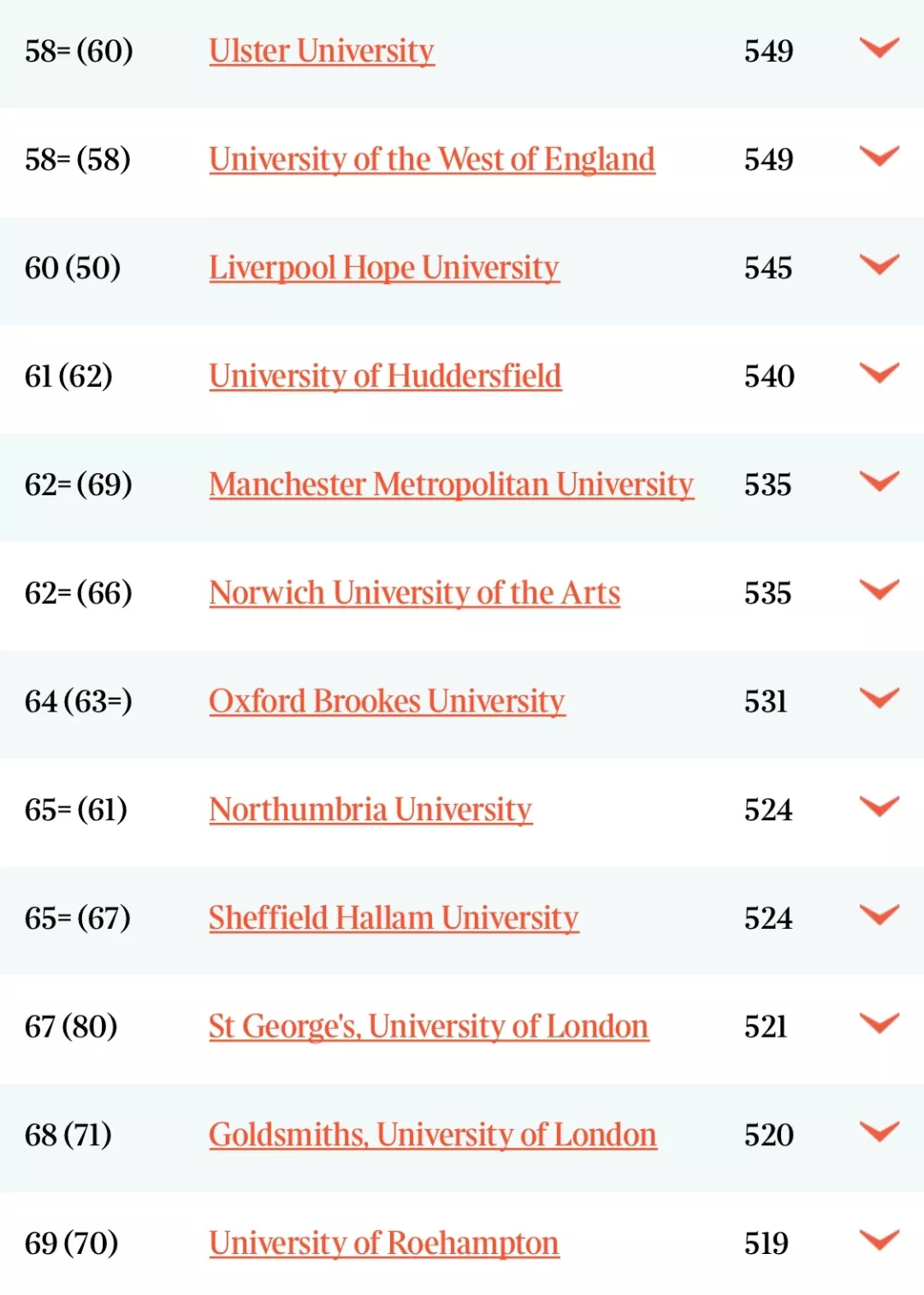 2020年Times英国大学排名已发布！剑桥大学依旧第一！