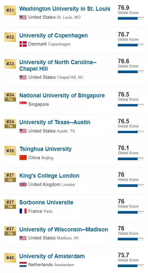 2020年USNews世界大学排名公布！美国大学牢牢占据了前三