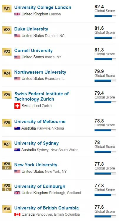 2020年USNews世界大学排名出炉，澳大利亚领跑的都是哪些学校？