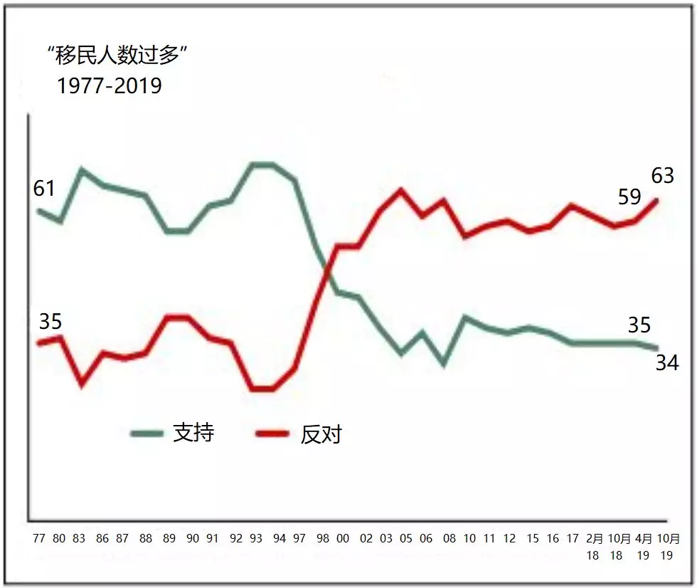 加拿大移民不断增加，加拿大人对移民的认可度大大提升！