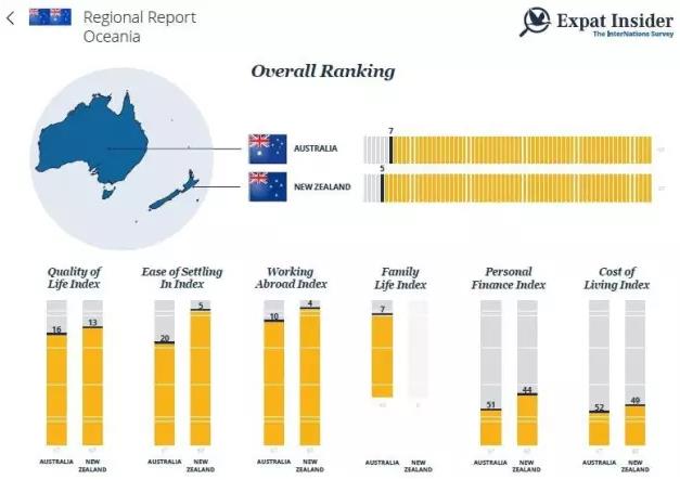 这份国际报告，看完就想直接移民澳洲！