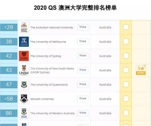 2020世界4大排名已经出炉，澳洲大学+专业都有