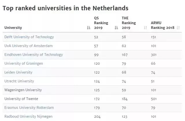 2019泰晤士世界名校排名 | 荷兰12所大学挺进世界Top200