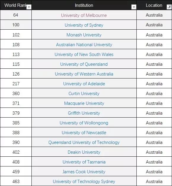 世界大学排名公布！墨尔本大学和悉尼大学跻身世界前100！