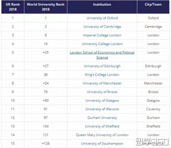 2018年泰晤士世界大学排名出炉！