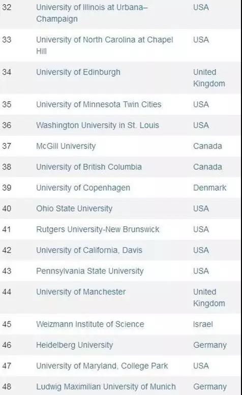 CWUR世界大学排名，加拿大大学表现不错！