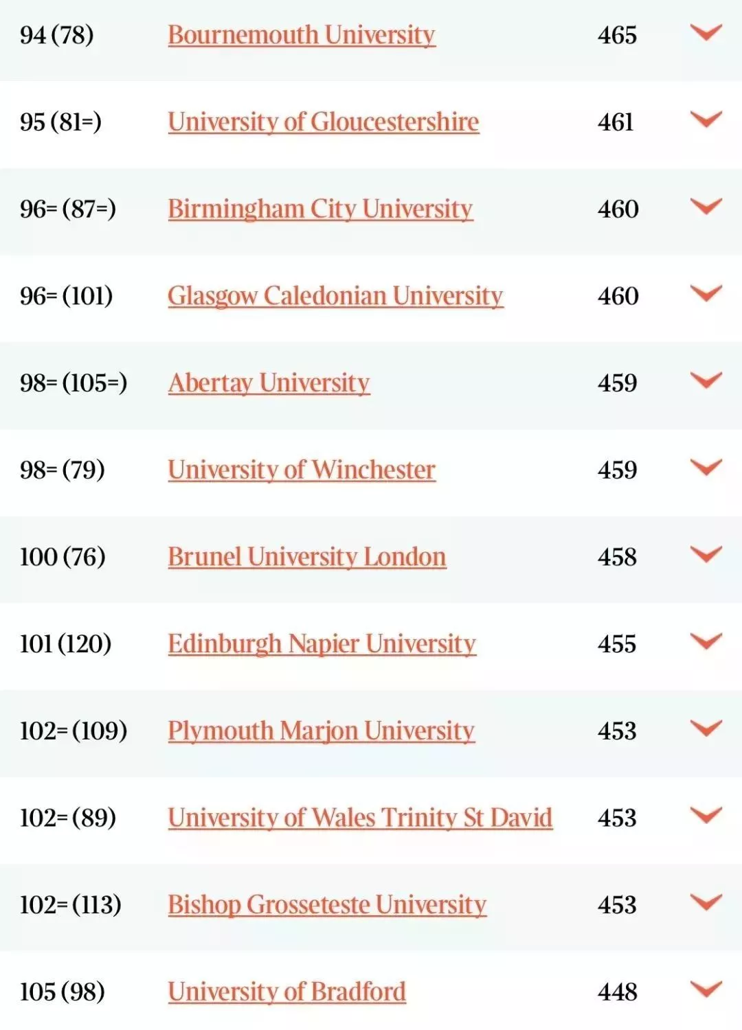 2020年Times英国大学排名已发布！剑桥大学依旧第一！