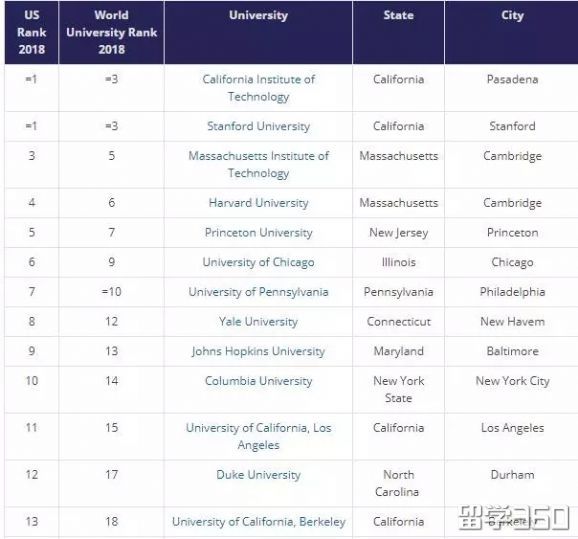 2018年泰晤士世界大学排名出炉！