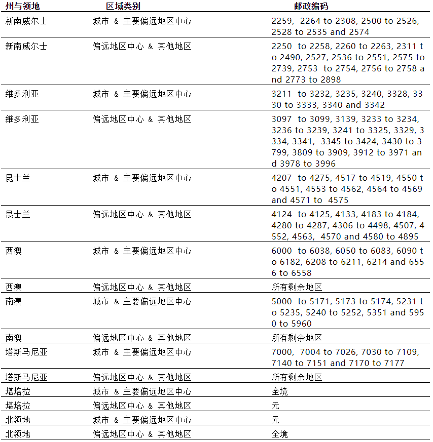 澳洲偏远地区邮编清单&491职业清单双双公布！偏远地区内也有划分！