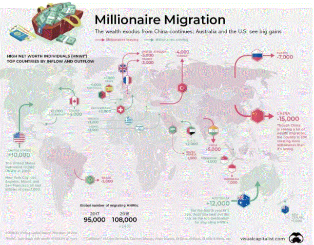 澳洲又摘得世界人均财富NO.1的桂冠！其中中国华裔功不可没