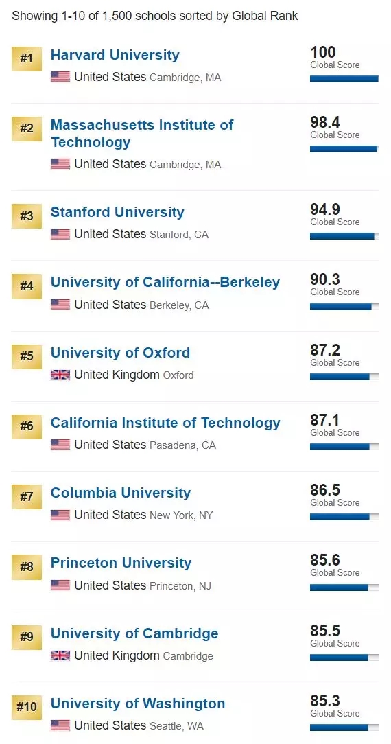 2020年USNews世界大学排名公布！美国大学牢牢占据了前三