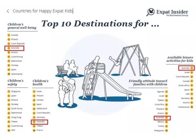 这份国际报告，看完就想直接移民澳洲！