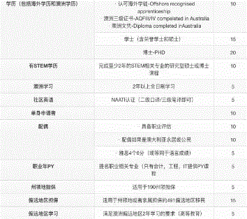 澳洲移民新政，189移民签证水涨船高，偏远地区移民签证将成为华人首选