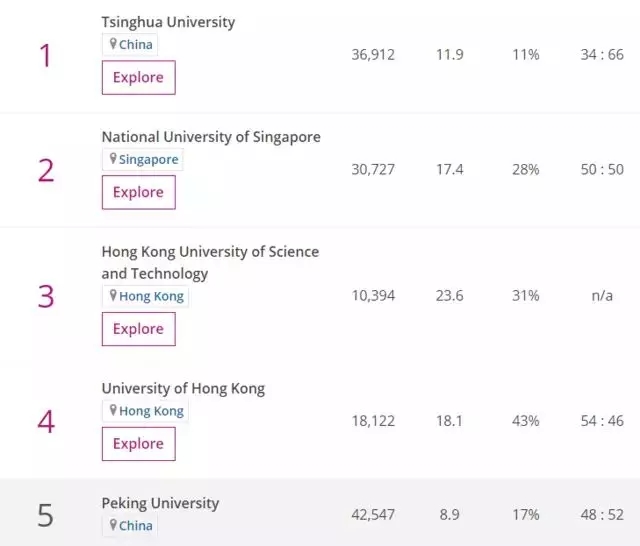 2019泰晤士世界名校排名 | 荷兰12所大学挺进世界Top200