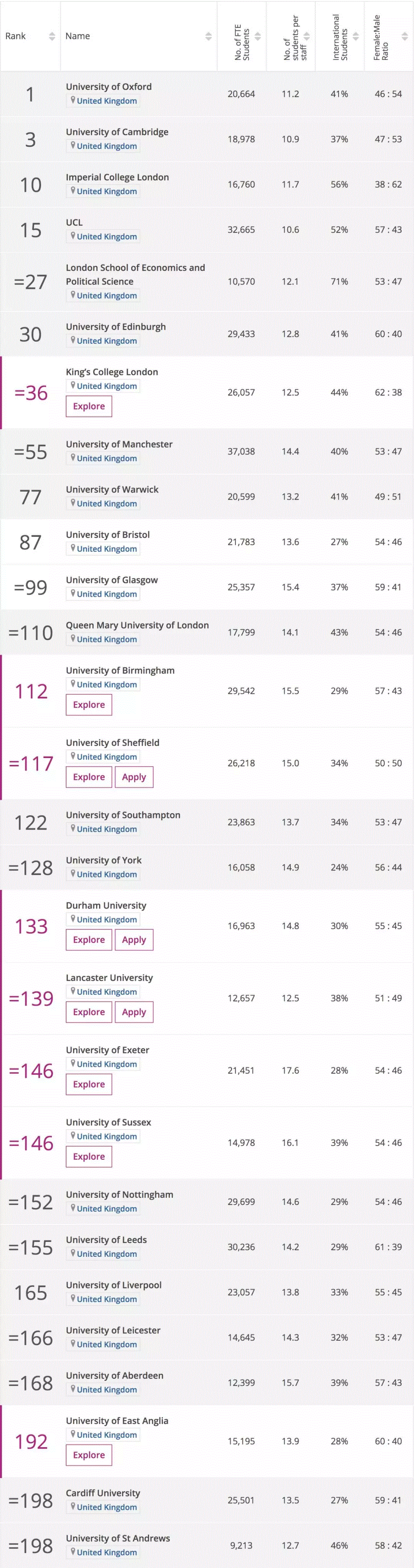 THE2020世界大学排名：中国高校表现亮眼、英国继续占据榜首！