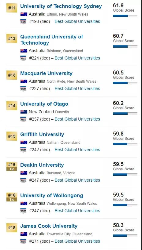 2020 USNEWS世界大学排名发布！澳洲多所名校上榜！