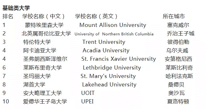 2019年麦考林杂志加拿大大学排名