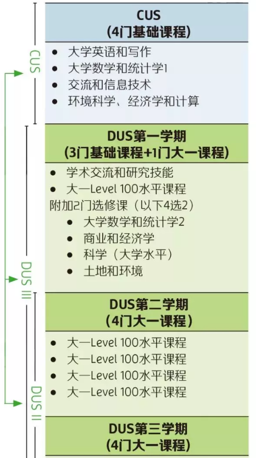 新西兰留学：林肯大学官方桥梁课程区别于传统的大学预科