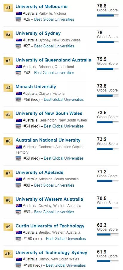 2020年USNews世界大学排名出炉，澳大利亚领跑的都是哪些学校？