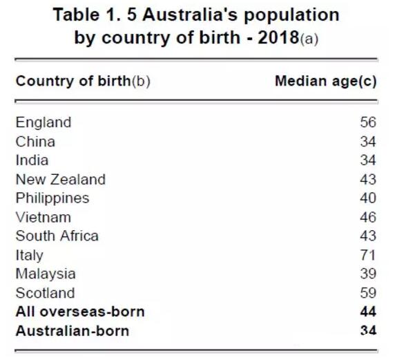 澳洲移民数据曝光！65万中国移民生活在澳洲，这些地方最受青睐！