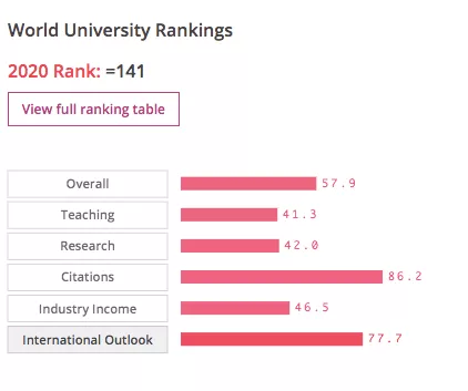 2020泰晤士世界大学排名！加拿大这所大学上升几十名！