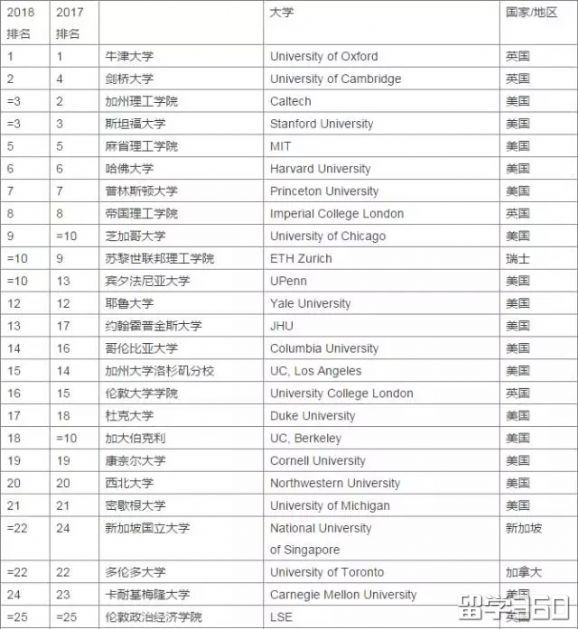 2018年泰晤士世界大学排名出炉！